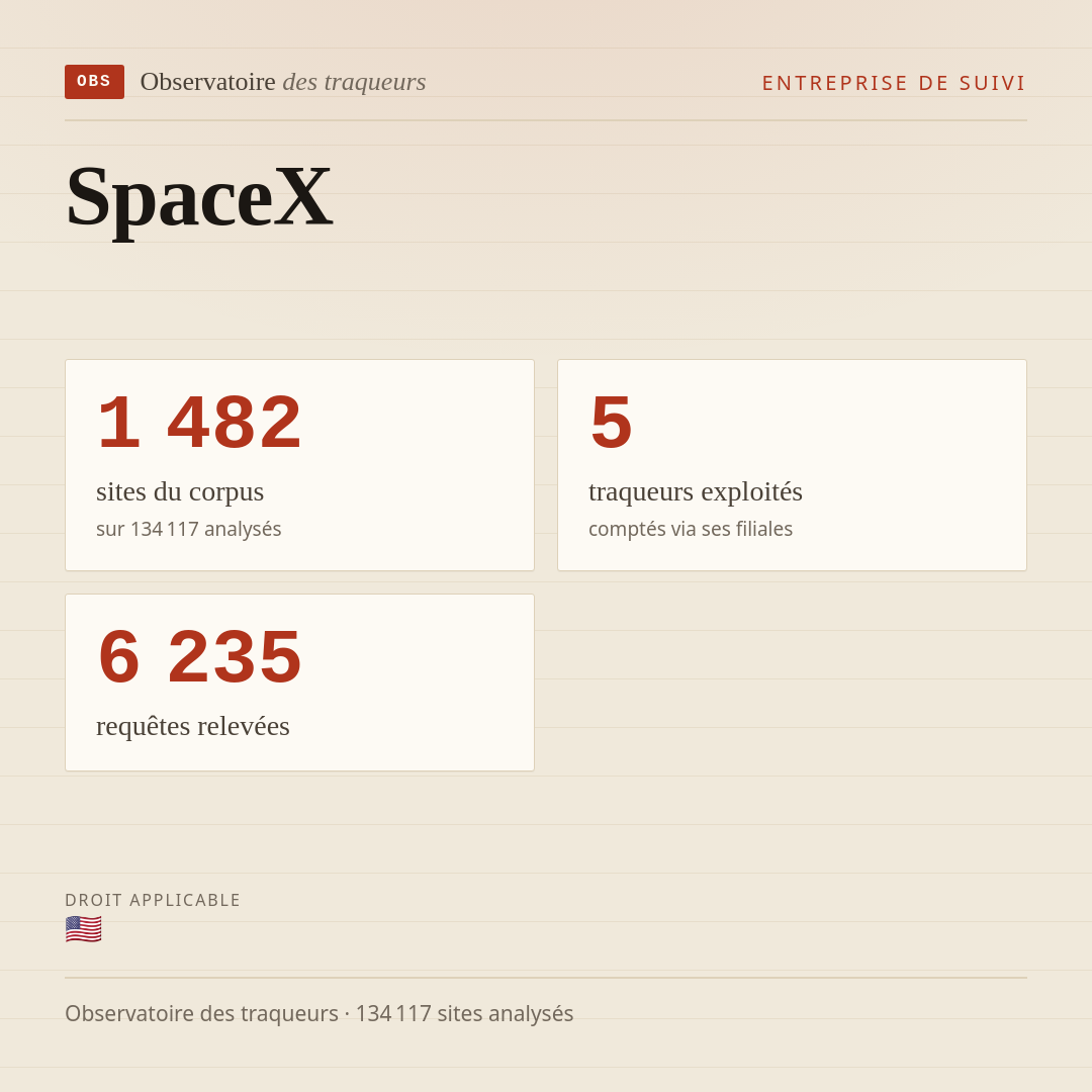 SpaceX : 1 482 sites du corpus, 5 traqueurs exploités, 6 235 requêtes relevées.