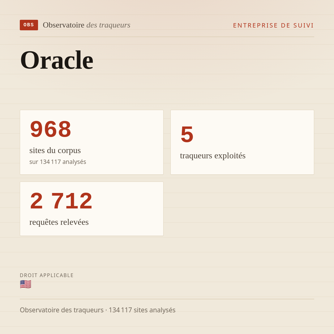 Oracle : 968 sites du corpus, 5 traqueurs exploités, 2 712 requêtes relevées.