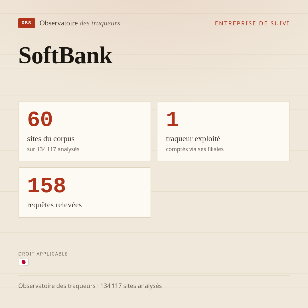 SoftBank : 60 sites du corpus, 1 traqueur exploité, 158 requêtes relevées.