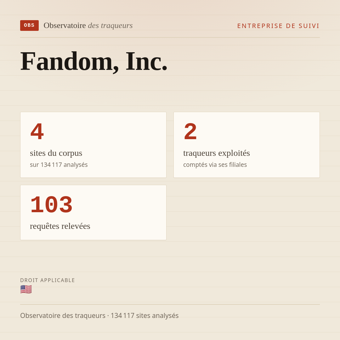 Fandom, Inc. : 4 sites du corpus, 2 traqueurs exploités, 103 requêtes relevées.