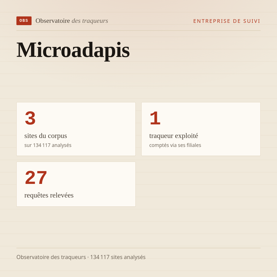 Microadapis : 3 sites du corpus, 1 traqueur exploité, 27 requêtes relevées.