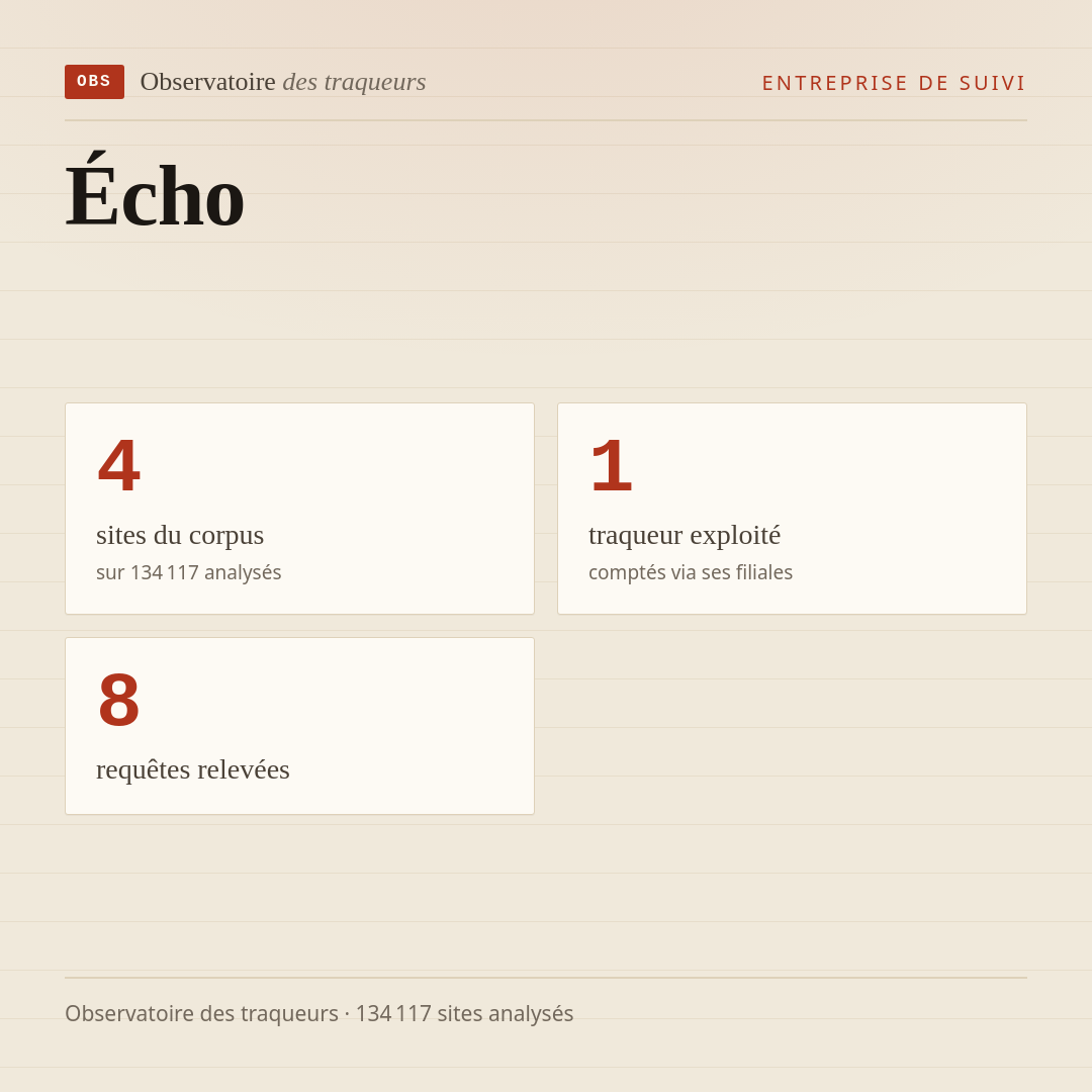 Écho : 4 sites du corpus, 1 traqueur exploité, 8 requêtes relevées.