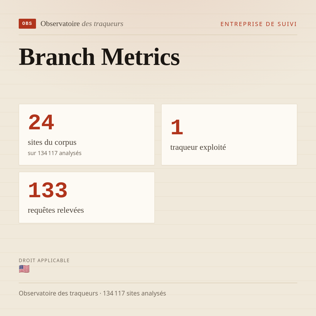 Branch Metrics : 24 sites du corpus, 1 traqueur exploité, 133 requêtes relevées.