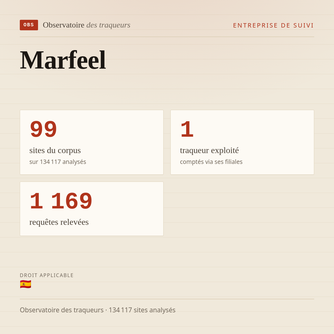 Marfeel : 99 sites du corpus, 1 traqueur exploité, 1 169 requêtes relevées.