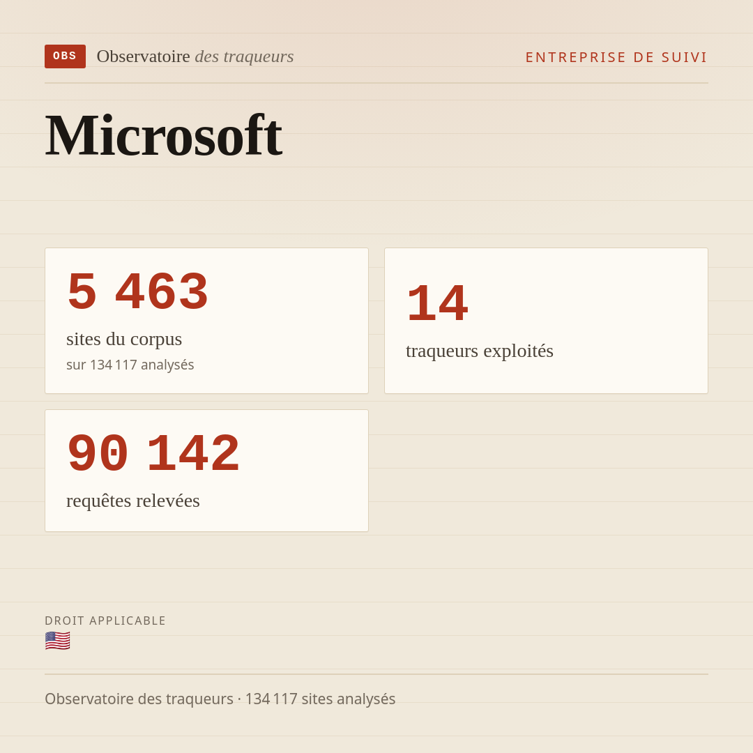 Microsoft : 5 463 sites du corpus, 14 traqueurs exploités, 90 142 requêtes relevées.