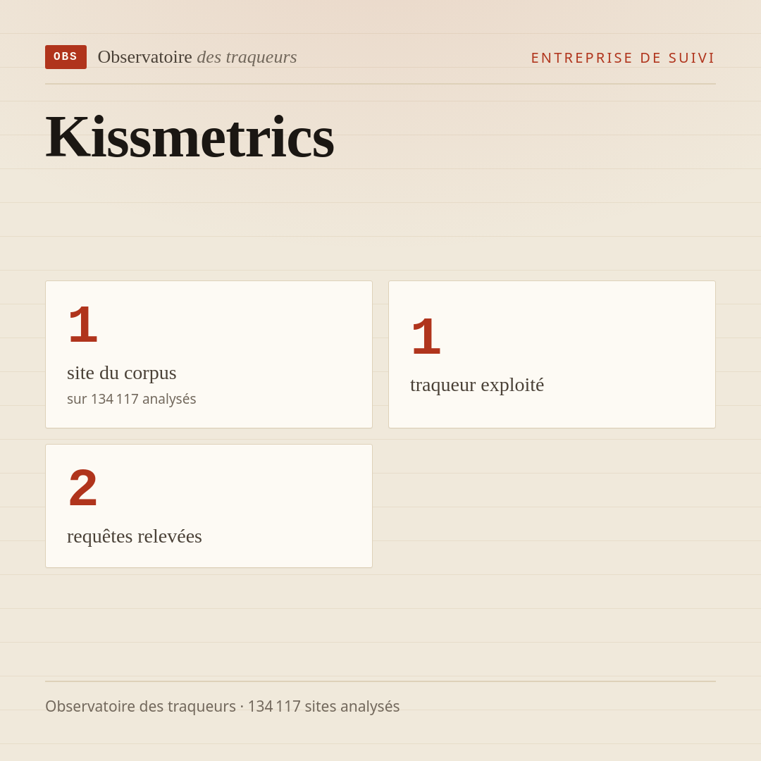 Kissmetrics : 1 site du corpus, 1 traqueur exploité, 2 requêtes relevées.