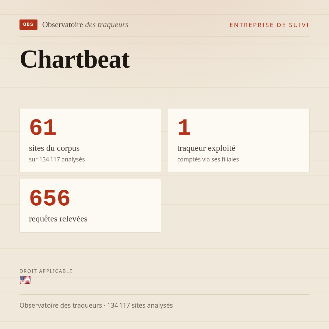 Chartbeat : 61 sites du corpus, 1 traqueur exploité, 656 requêtes relevées.