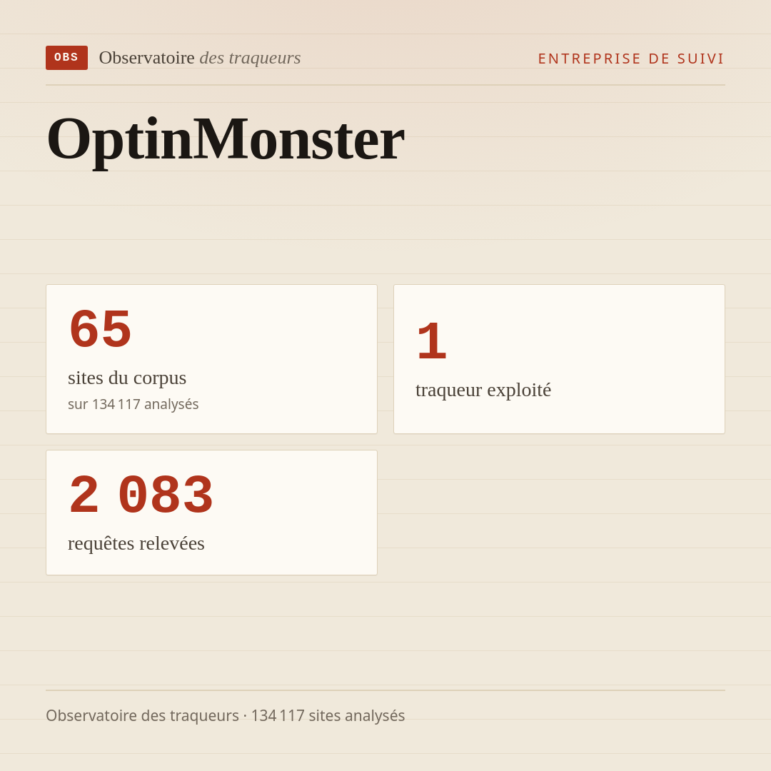 OptinMonster : 65 sites du corpus, 1 traqueur exploité, 2 083 requêtes relevées.