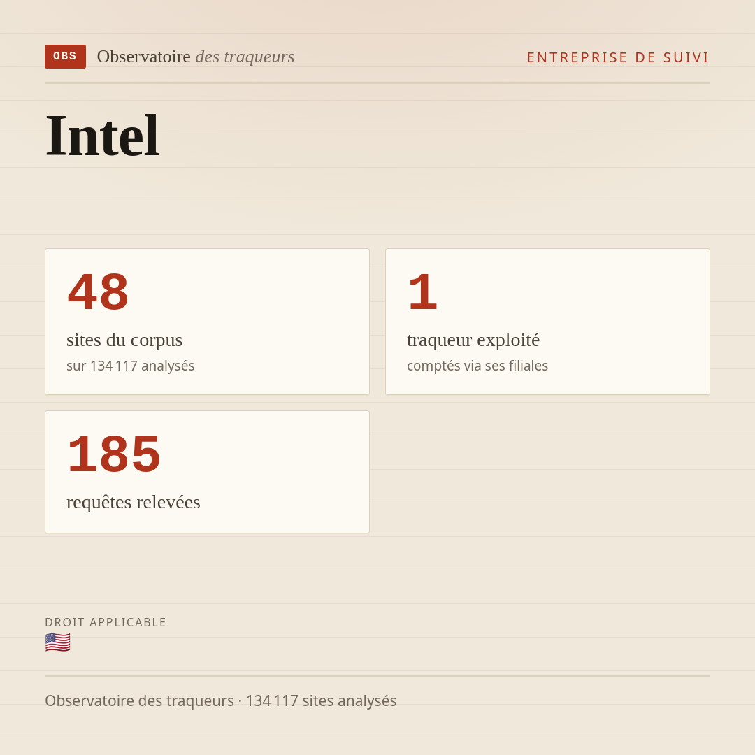 Intel : 48 sites du corpus, 1 traqueur exploité, 185 requêtes relevées.