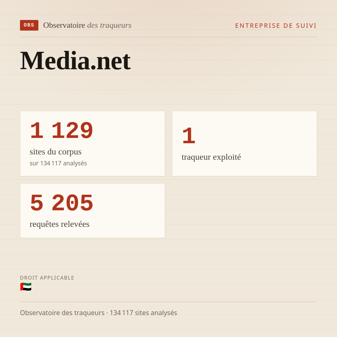 Media.net : 1 129 sites du corpus, 1 traqueur exploité, 5 205 requêtes relevées.