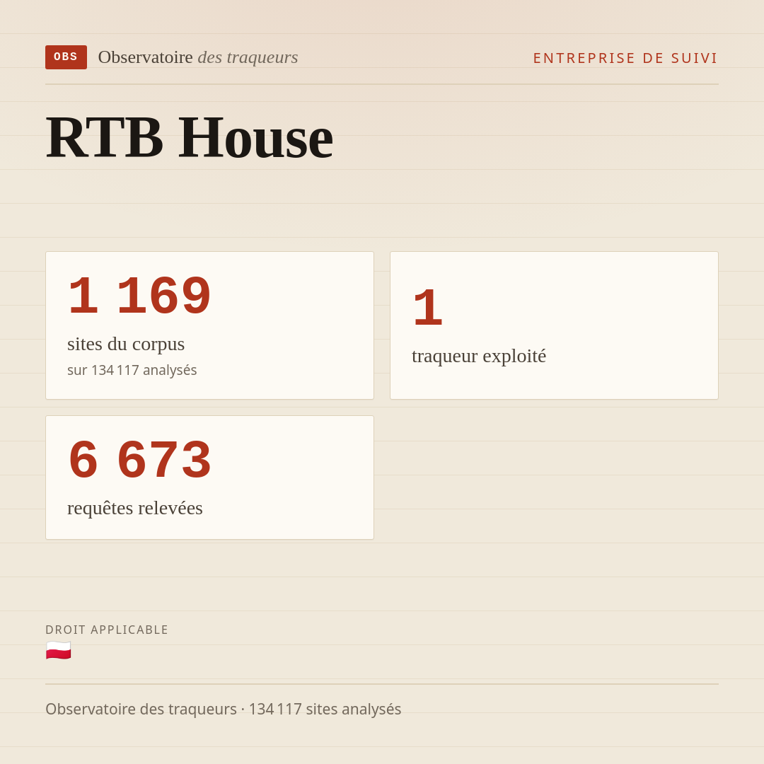 RTB House : 1 169 sites du corpus, 1 traqueur exploité, 6 673 requêtes relevées.