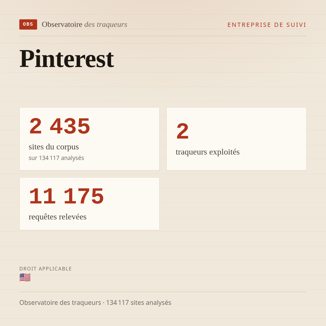 Pinterest : 2 435 sites du corpus, 2 traqueurs exploités, 11 175 requêtes relevées.