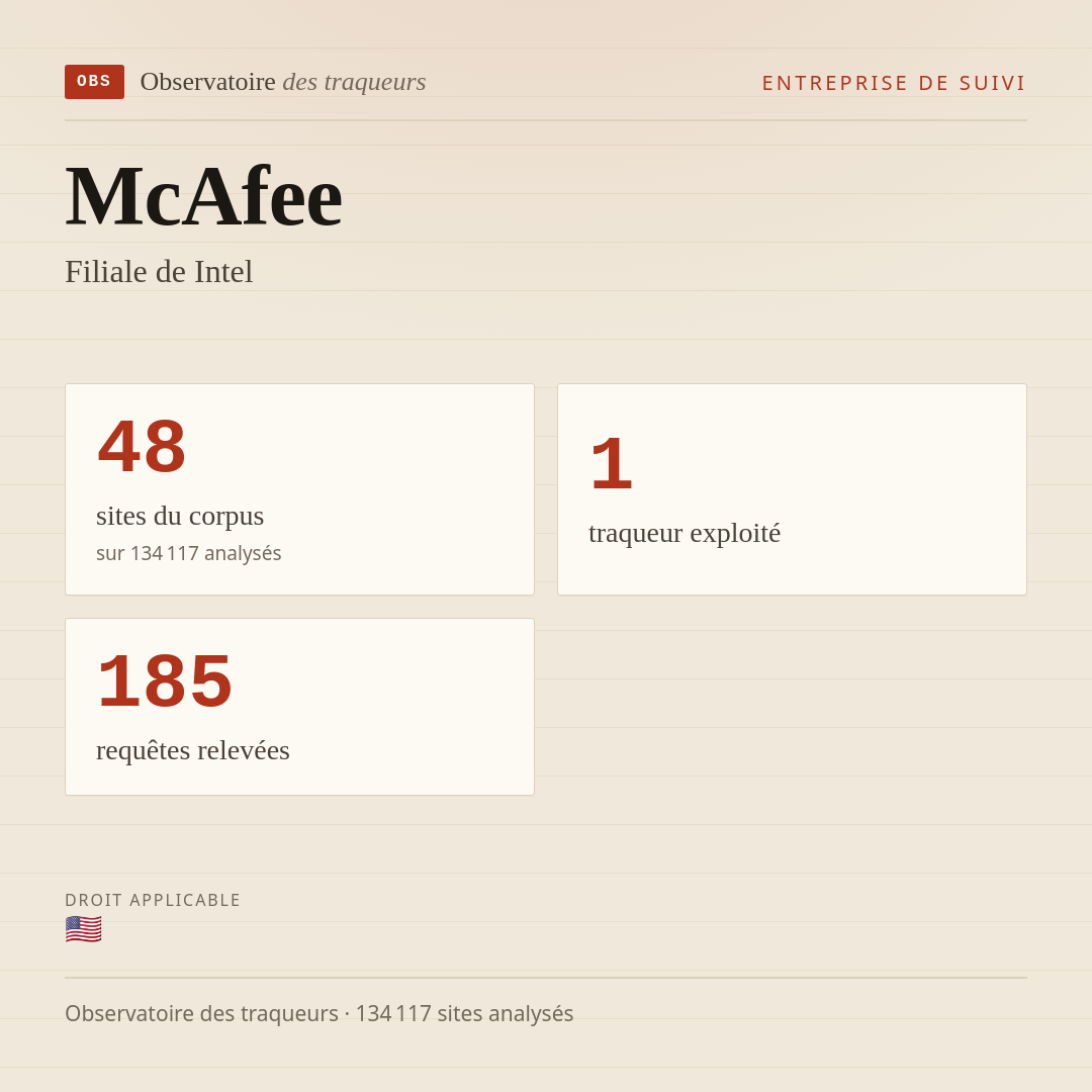 McAfee — Filiale de Intel : 48 sites du corpus, 1 traqueur exploité, 185 requêtes relevées.