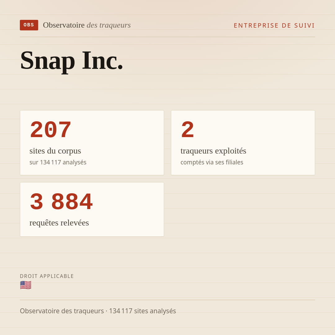 Snap Inc. : 207 sites du corpus, 2 traqueurs exploités, 3 884 requêtes relevées.