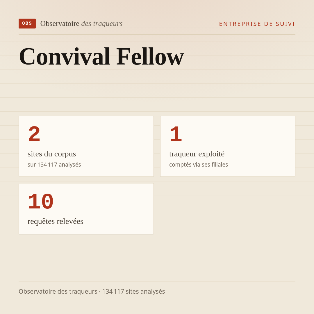 Convival Fellow : 2 sites du corpus, 1 traqueur exploité, 10 requêtes relevées.