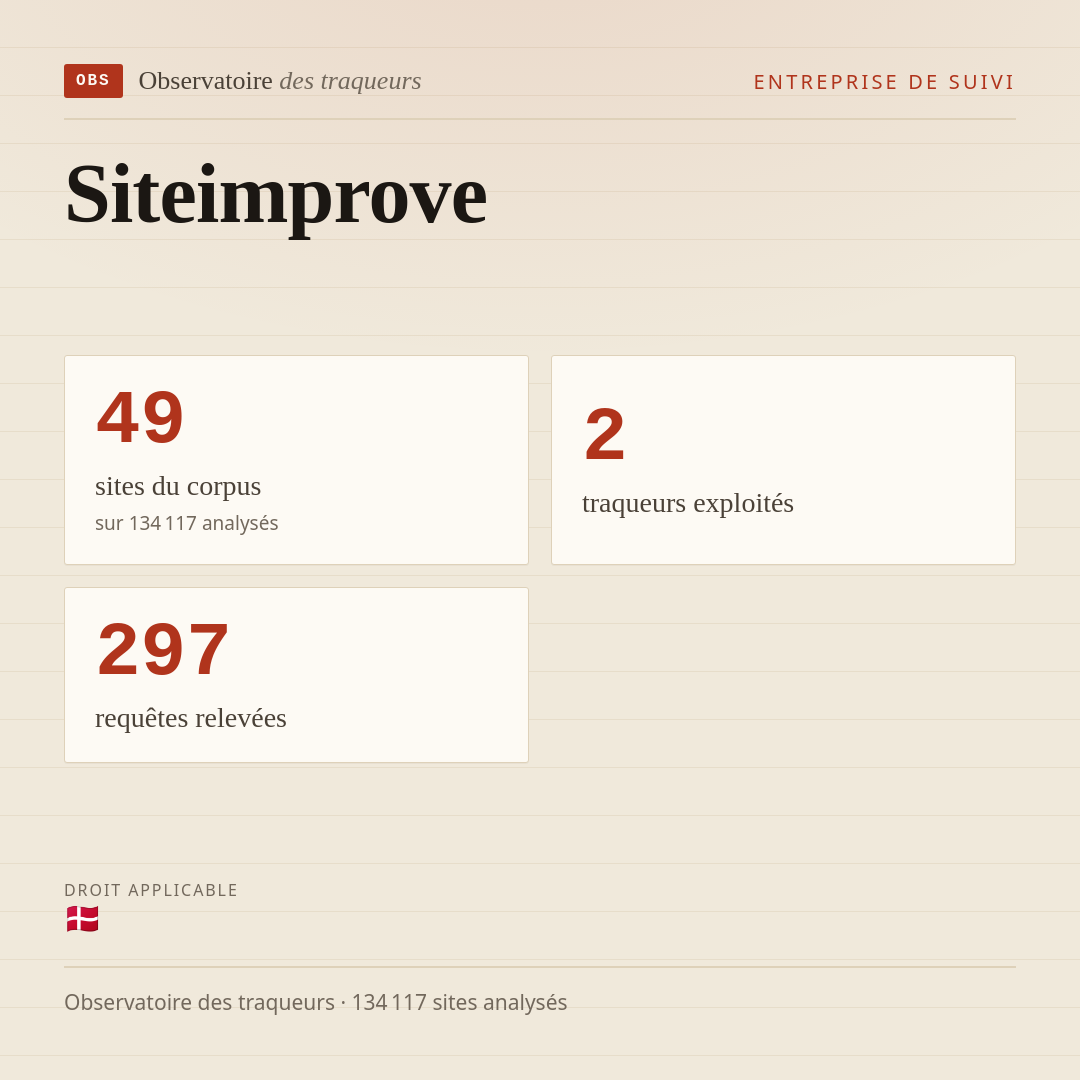 Siteimprove : 49 sites du corpus, 2 traqueurs exploités, 297 requêtes relevées.