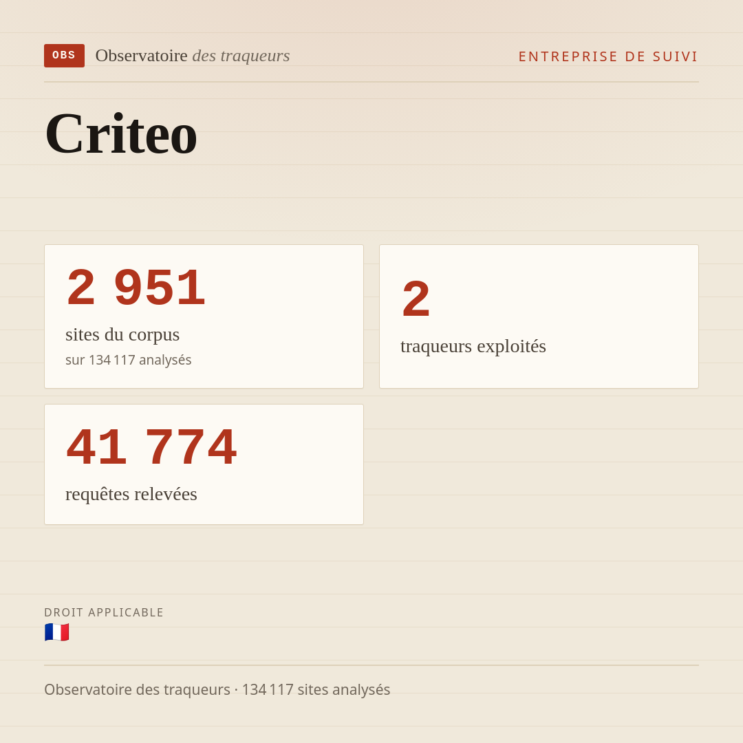 Criteo : 2 951 sites du corpus, 2 traqueurs exploités, 41 774 requêtes relevées.