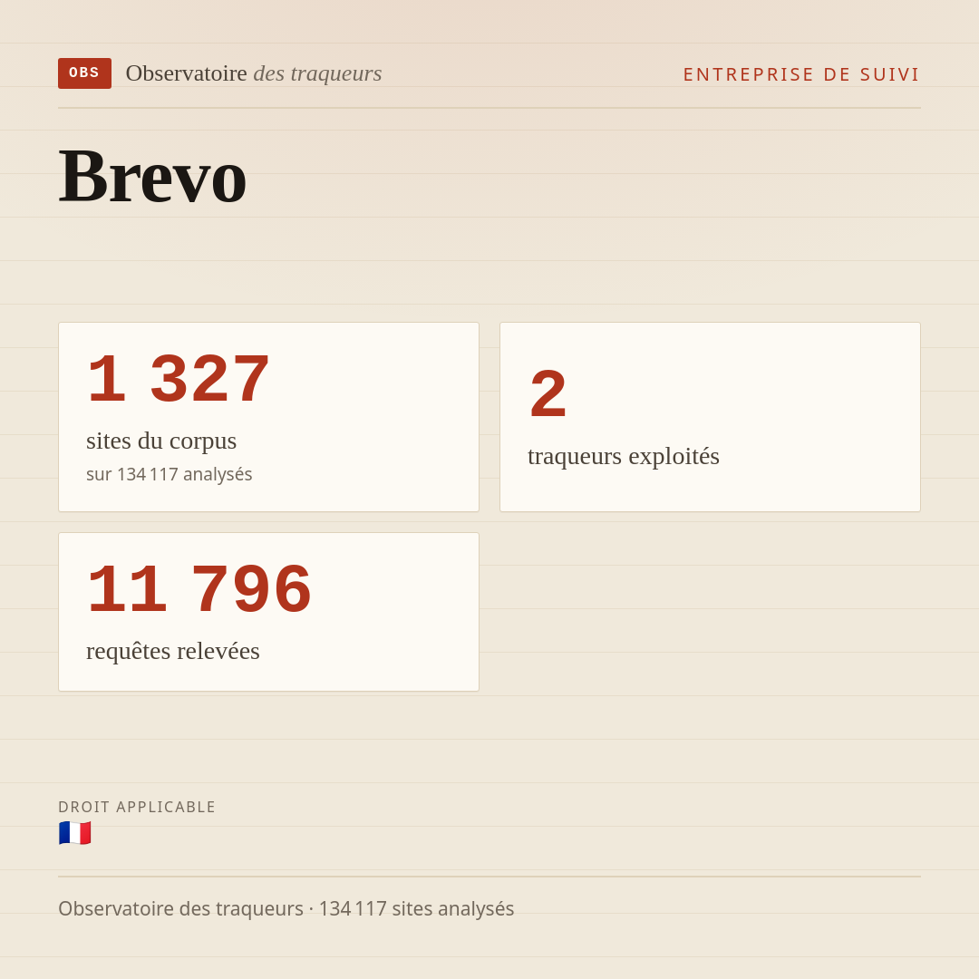 Brevo : 1 327 sites du corpus, 2 traqueurs exploités, 11 796 requêtes relevées.