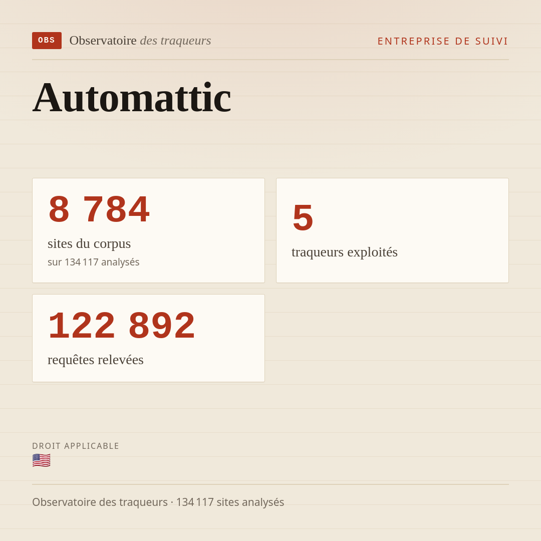 Automattic : 8 784 sites du corpus, 5 traqueurs exploités, 122 892 requêtes relevées.