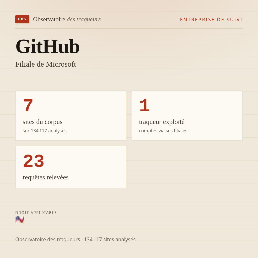 GitHub — Filiale de Microsoft : 7 sites du corpus, 1 traqueur exploité, 23 requêtes relevées.