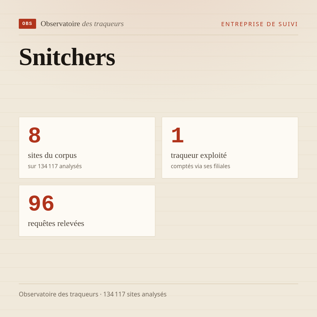 Snitchers : 8 sites du corpus, 1 traqueur exploité, 96 requêtes relevées.