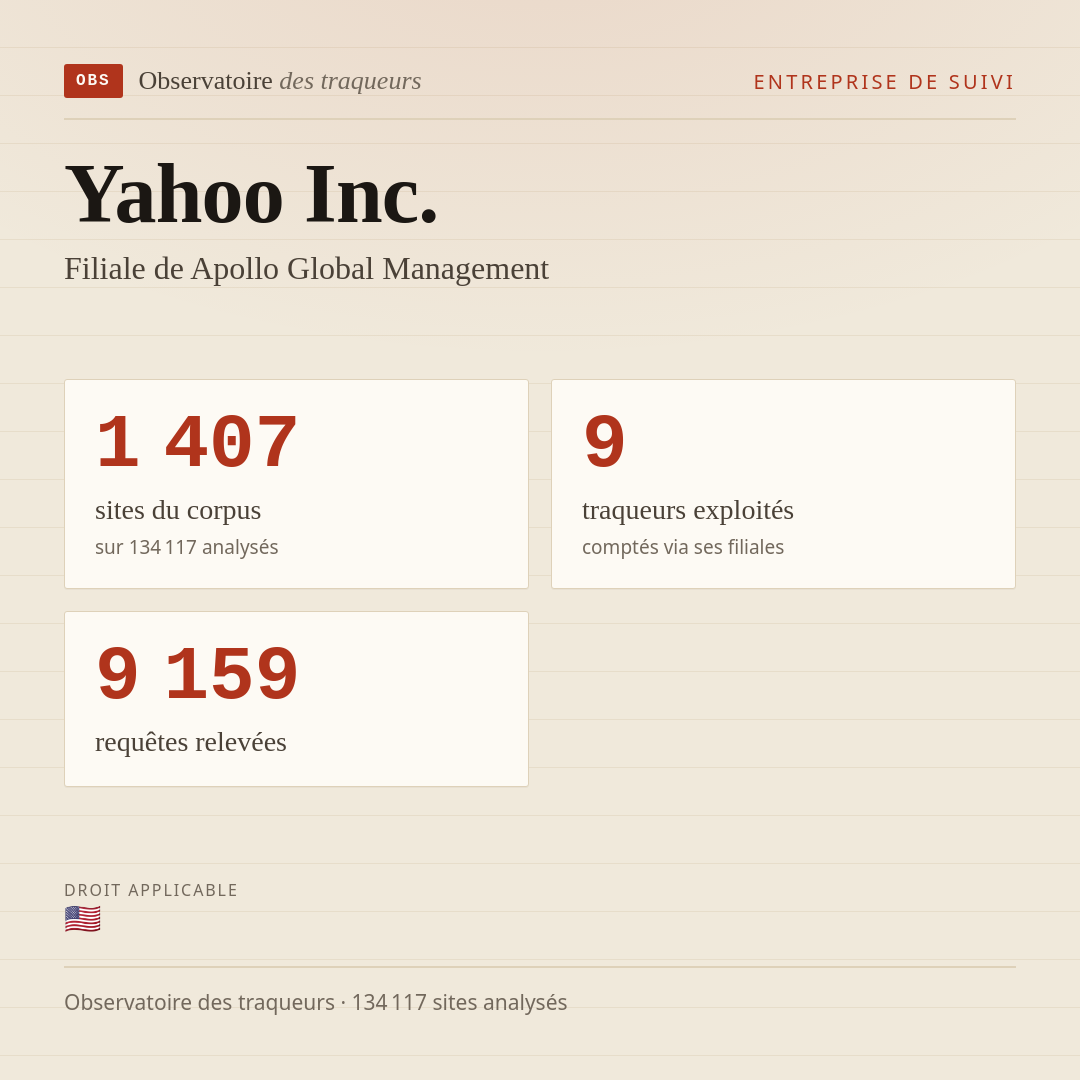 Yahoo Inc. — Filiale de Apollo Global Management : 1 407 sites du corpus, 9 traqueurs exploités, 9 159 requêtes relevées.