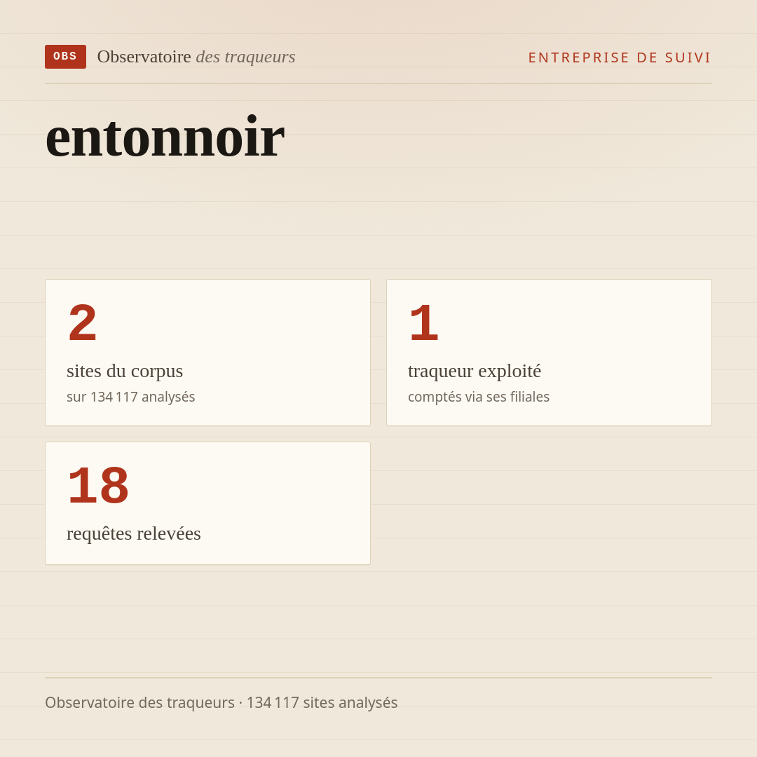 entonnoir : 2 sites du corpus, 1 traqueur exploité, 18 requêtes relevées.