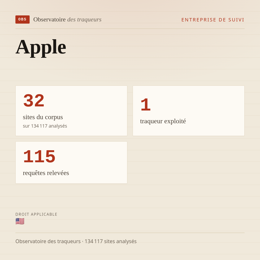 Apple : 32 sites du corpus, 1 traqueur exploité, 115 requêtes relevées.