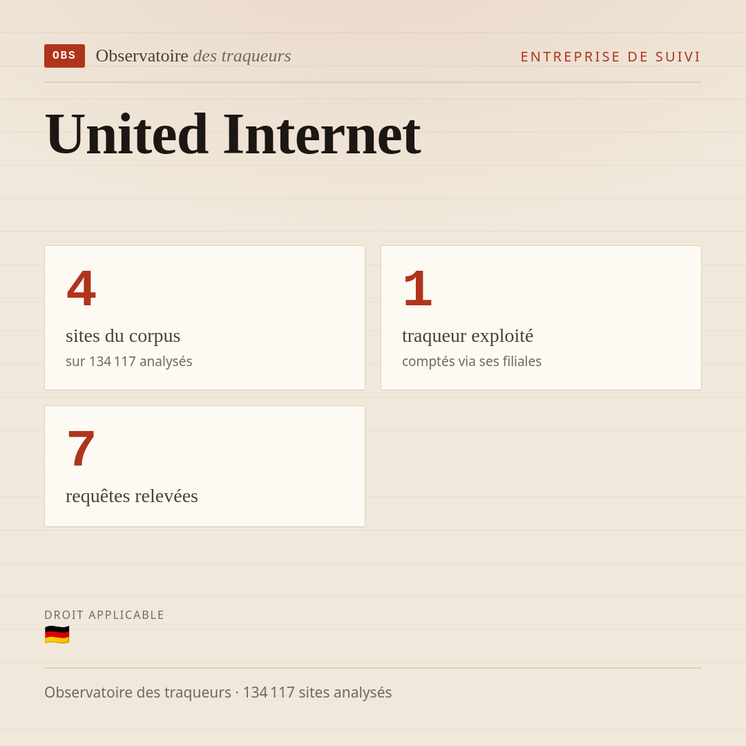 United Internet : 4 sites du corpus, 1 traqueur exploité, 7 requêtes relevées.
