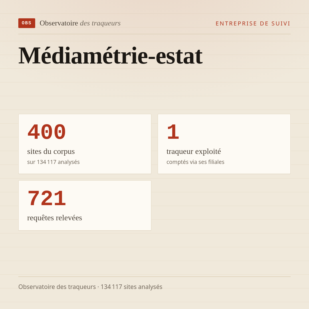 Médiamétrie-estat : 400 sites du corpus, 1 traqueur exploité, 721 requêtes relevées.