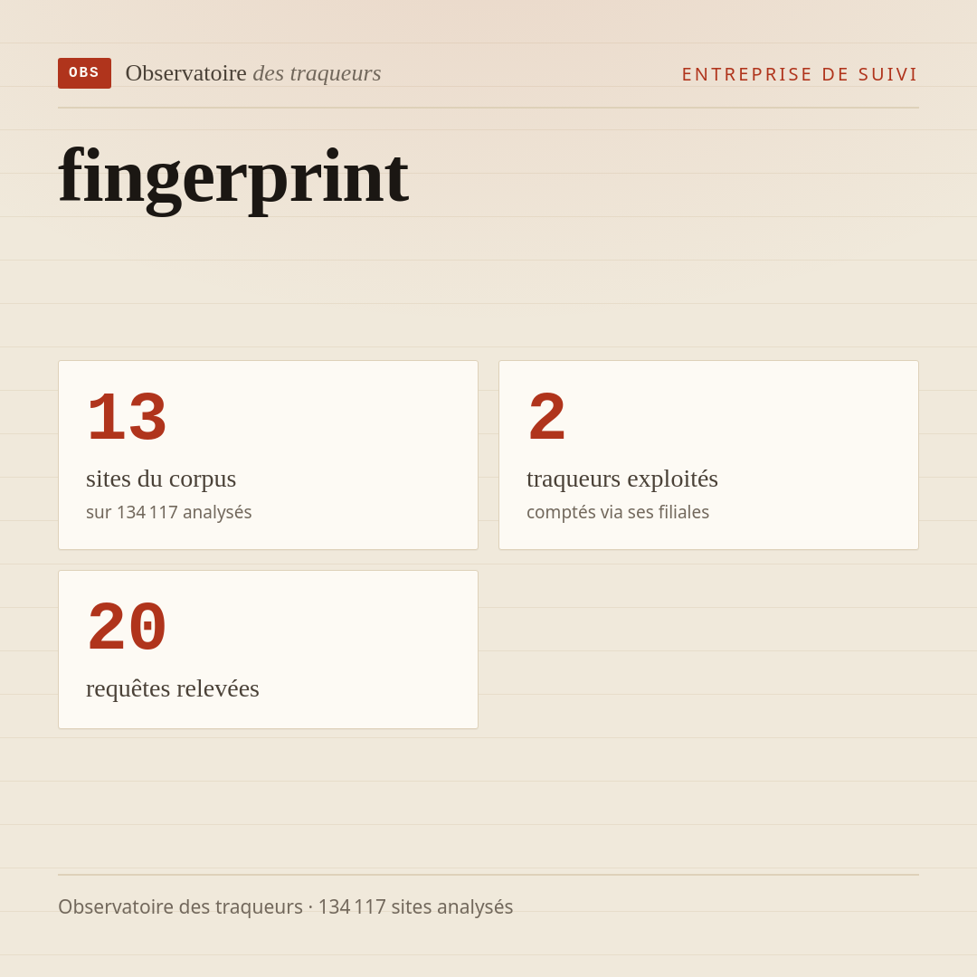 fingerprint : 13 sites du corpus, 2 traqueurs exploités, 20 requêtes relevées.