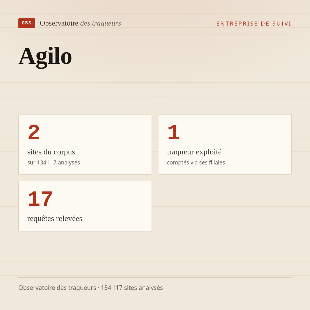 Agilo : 2 sites du corpus, 1 traqueur exploité, 17 requêtes relevées.