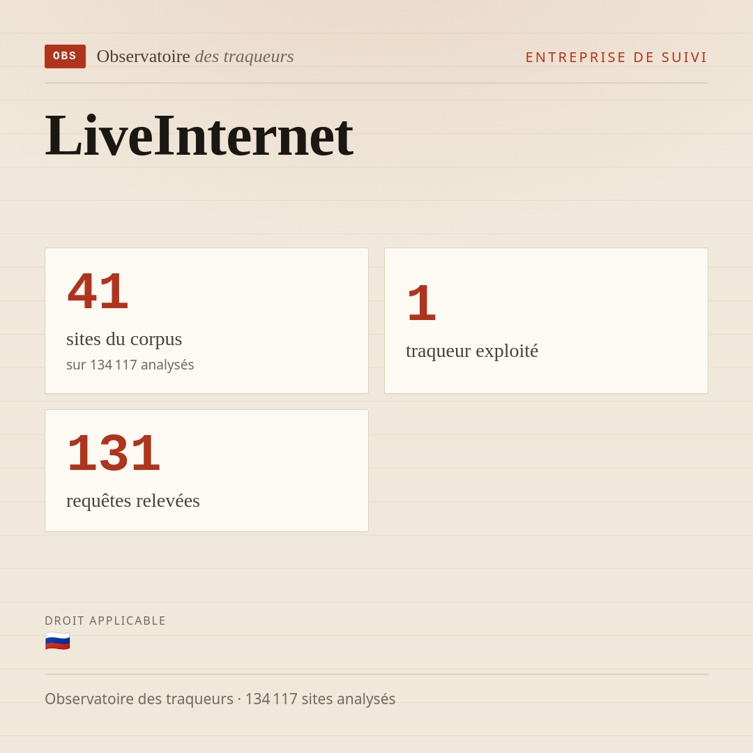 LiveInternet : 41 sites du corpus, 1 traqueur exploité, 131 requêtes relevées.