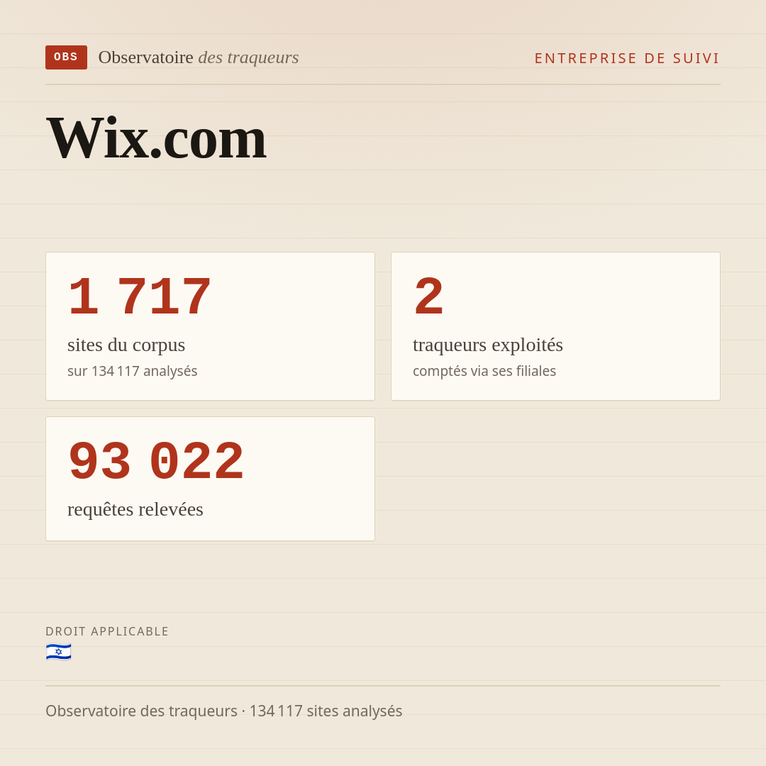 Wix.com : 1 717 sites du corpus, 2 traqueurs exploités, 93 022 requêtes relevées.