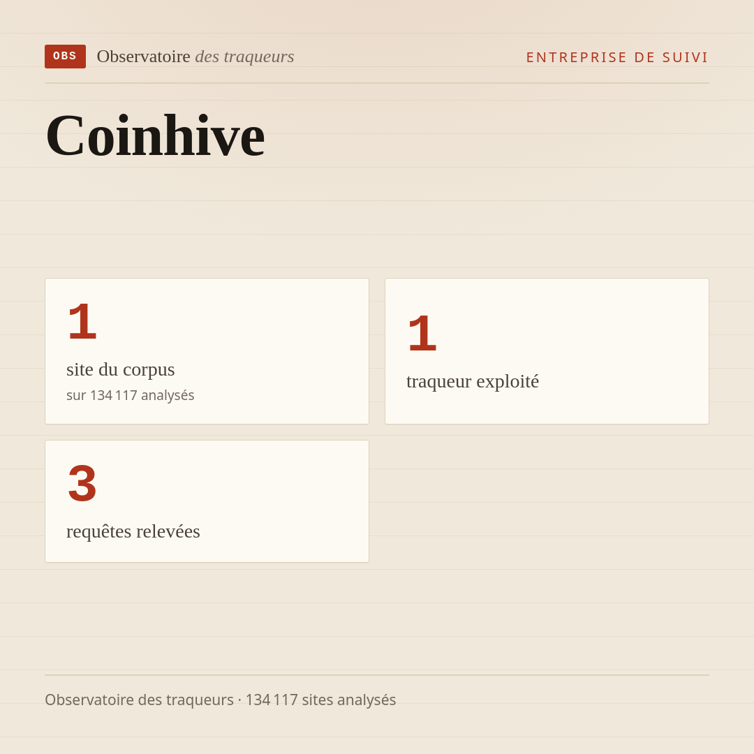 Coinhive : 1 site du corpus, 1 traqueur exploité, 3 requêtes relevées.
