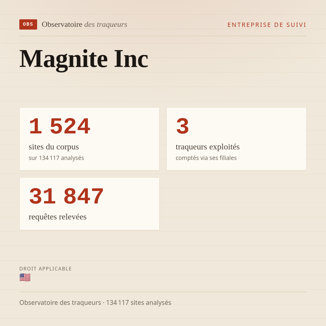 Magnite Inc : 1 524 sites du corpus, 3 traqueurs exploités, 31 847 requêtes relevées.