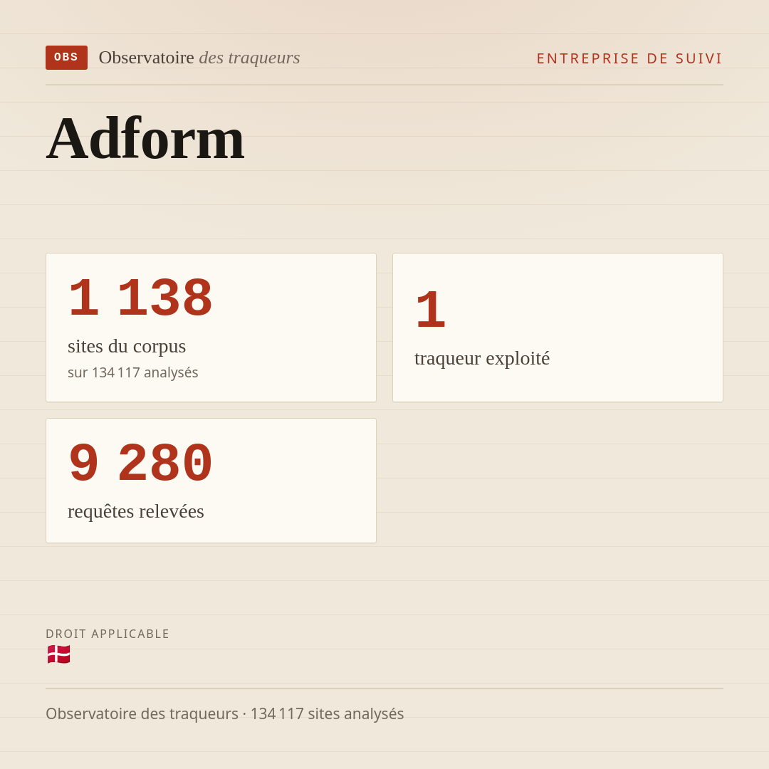 Adform : 1 138 sites du corpus, 1 traqueur exploité, 9 280 requêtes relevées.
