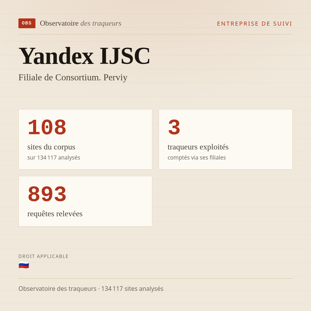 Yandex IJSC — Filiale de Consortium. Perviy : 108 sites du corpus, 3 traqueurs exploités, 893 requêtes relevées.