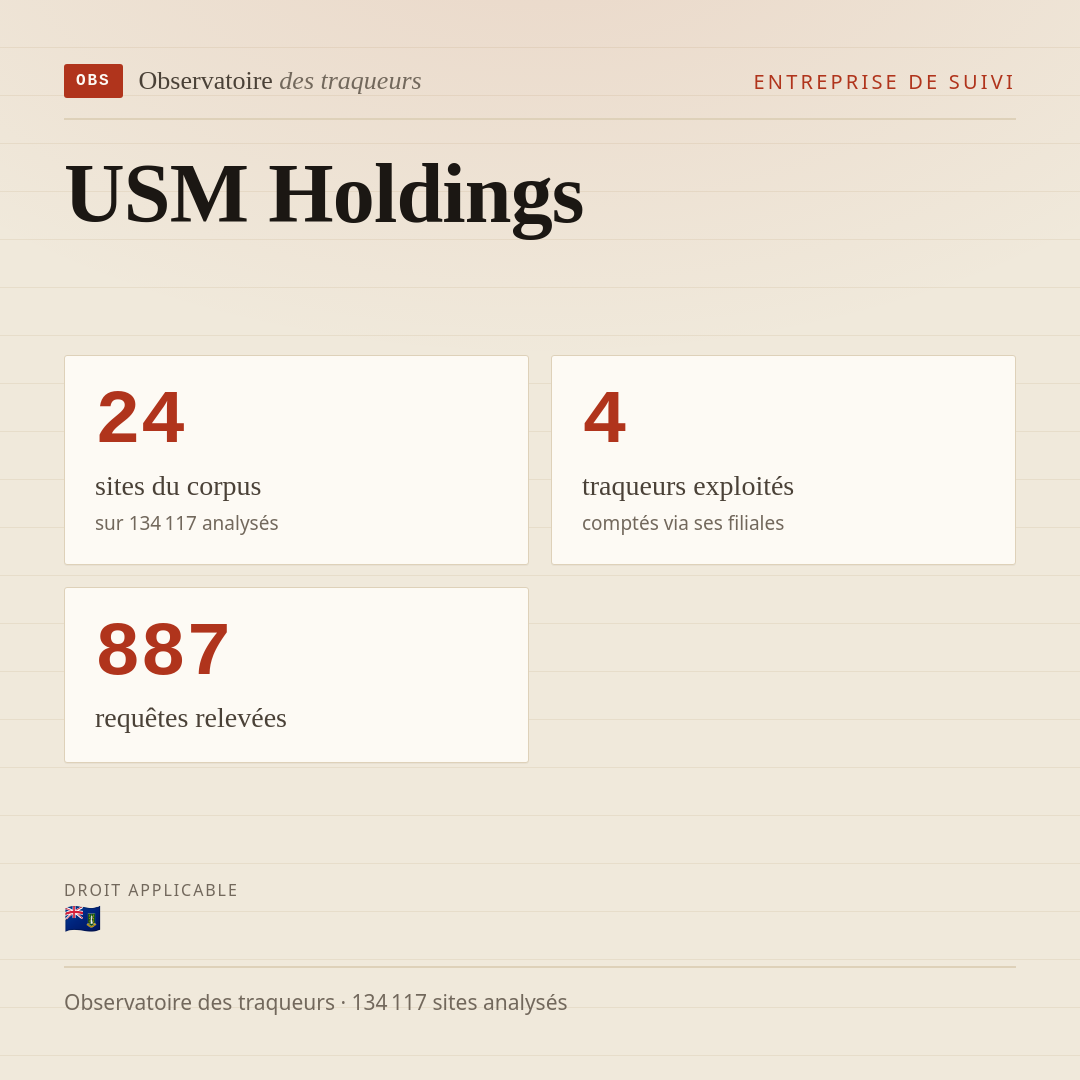 USM Holdings : 24 sites du corpus, 4 traqueurs exploités, 887 requêtes relevées.