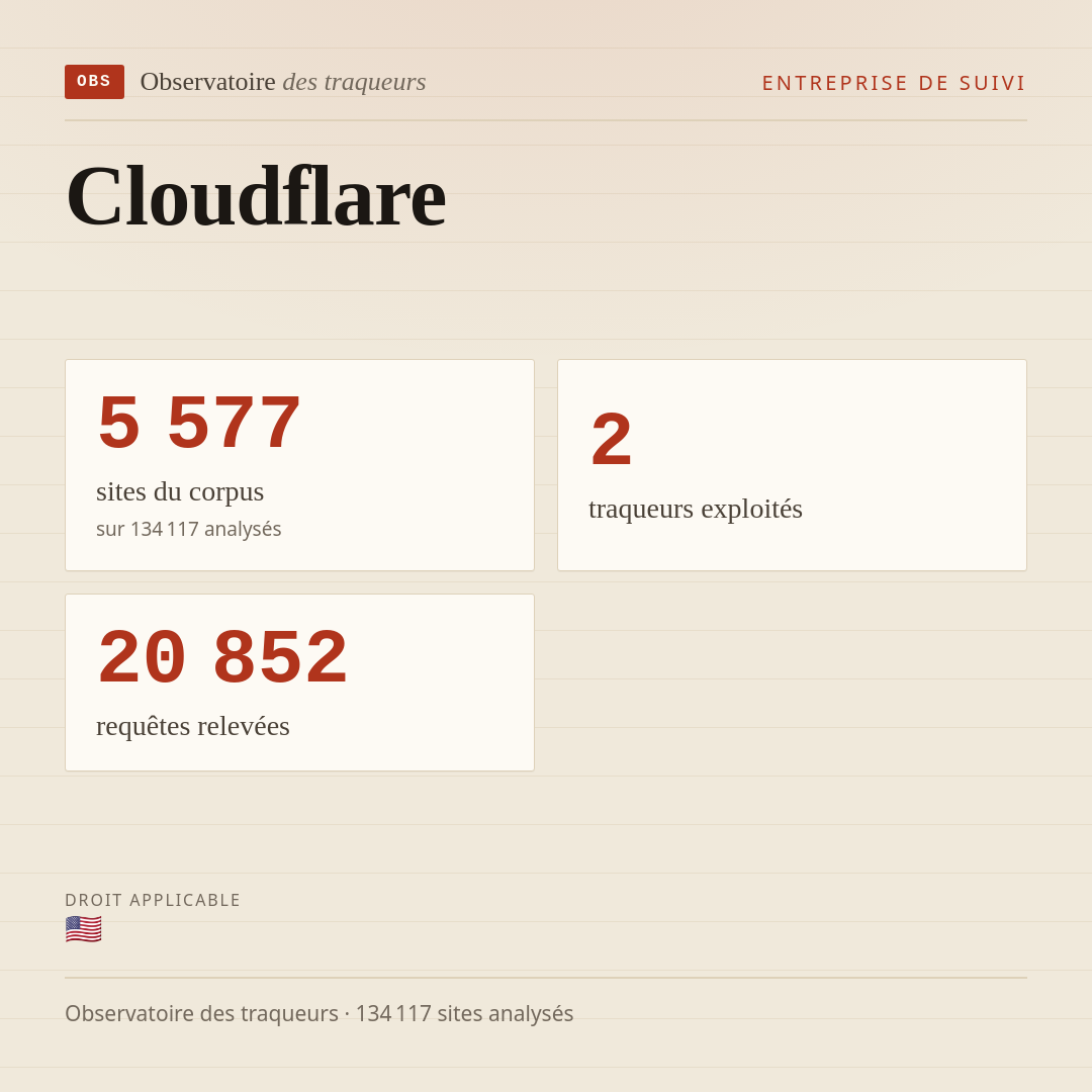 Cloudflare : 5 577 sites du corpus, 2 traqueurs exploités, 20 852 requêtes relevées.