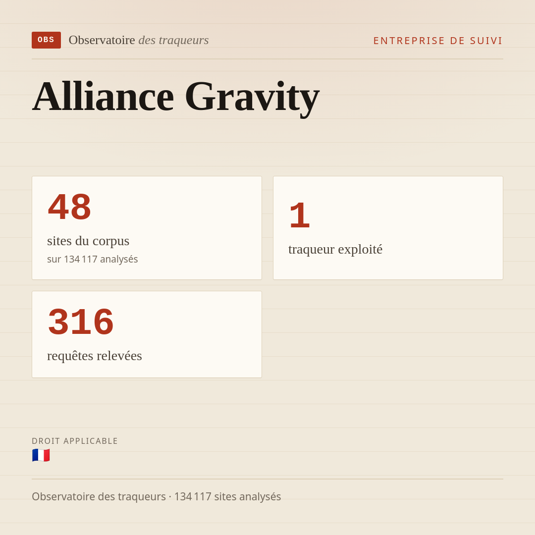 Alliance Gravity : 48 sites du corpus, 1 traqueur exploité, 316 requêtes relevées.