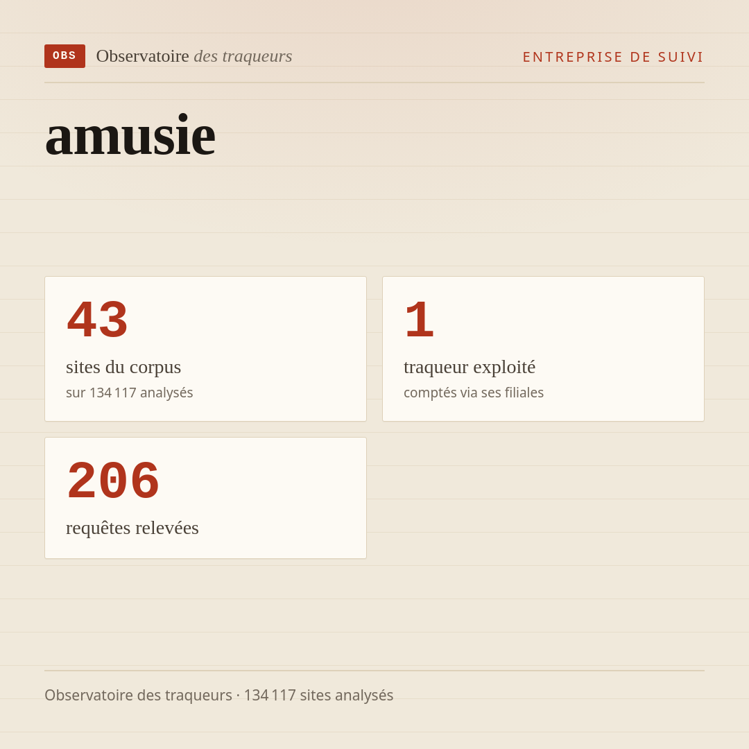 amusie : 43 sites du corpus, 1 traqueur exploité, 206 requêtes relevées.