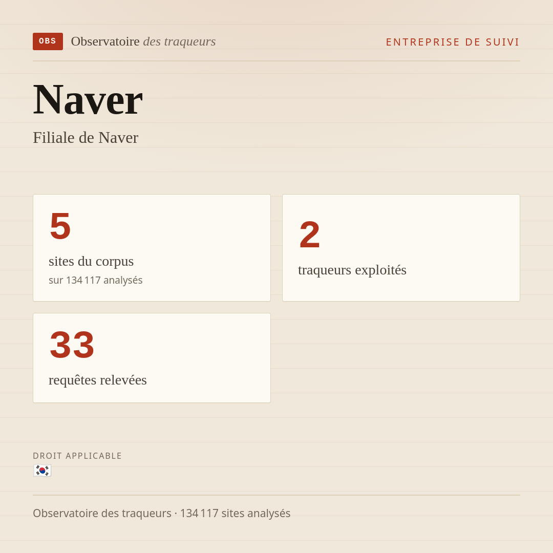 Naver — Filiale de Naver : 5 sites du corpus, 2 traqueurs exploités, 33 requêtes relevées.