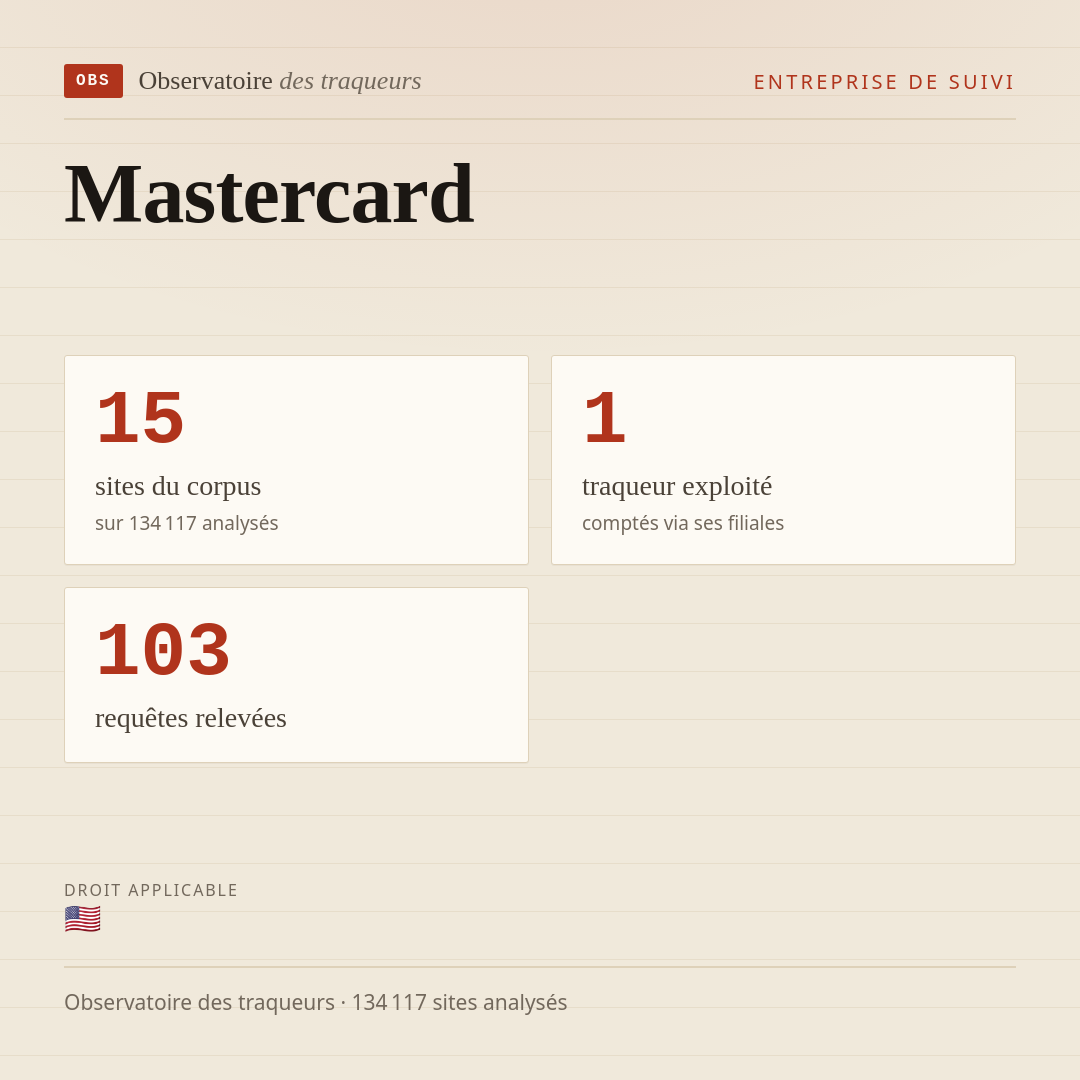 Mastercard : 15 sites du corpus, 1 traqueur exploité, 103 requêtes relevées.