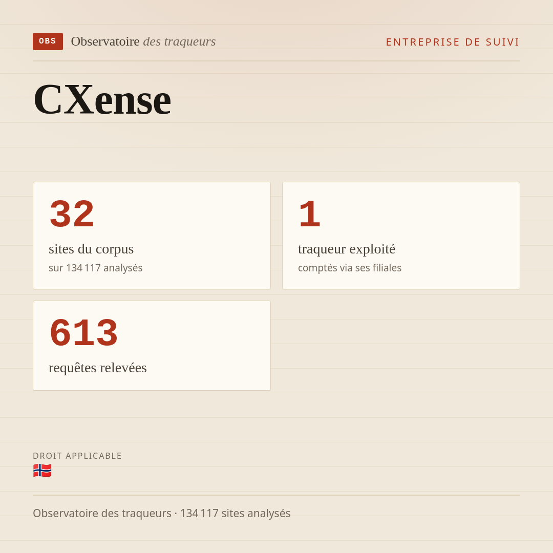 CXense : 32 sites du corpus, 1 traqueur exploité, 613 requêtes relevées.