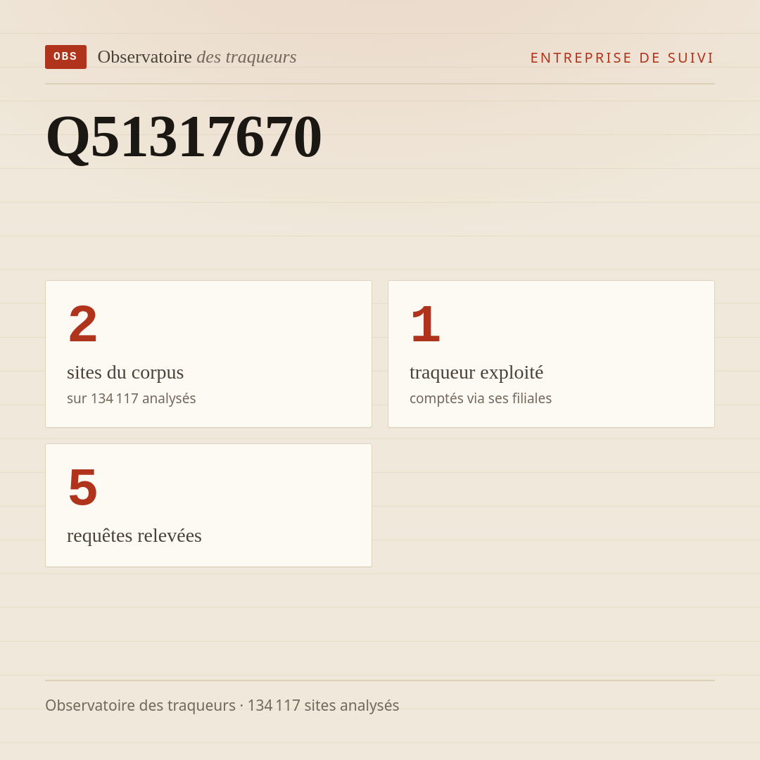 Q51317670 : 2 sites du corpus, 1 traqueur exploité, 5 requêtes relevées.