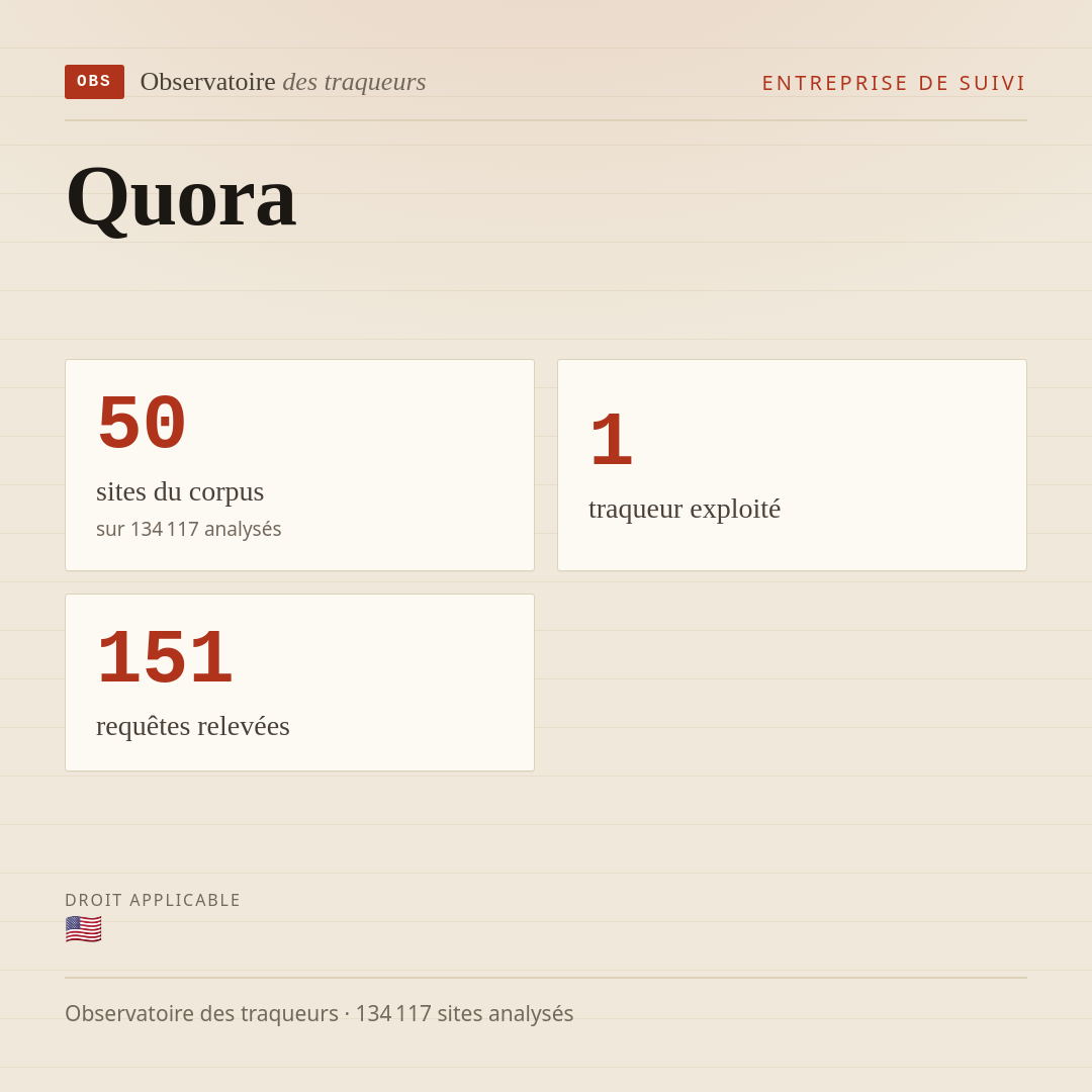 Quora : 50 sites du corpus, 1 traqueur exploité, 151 requêtes relevées.