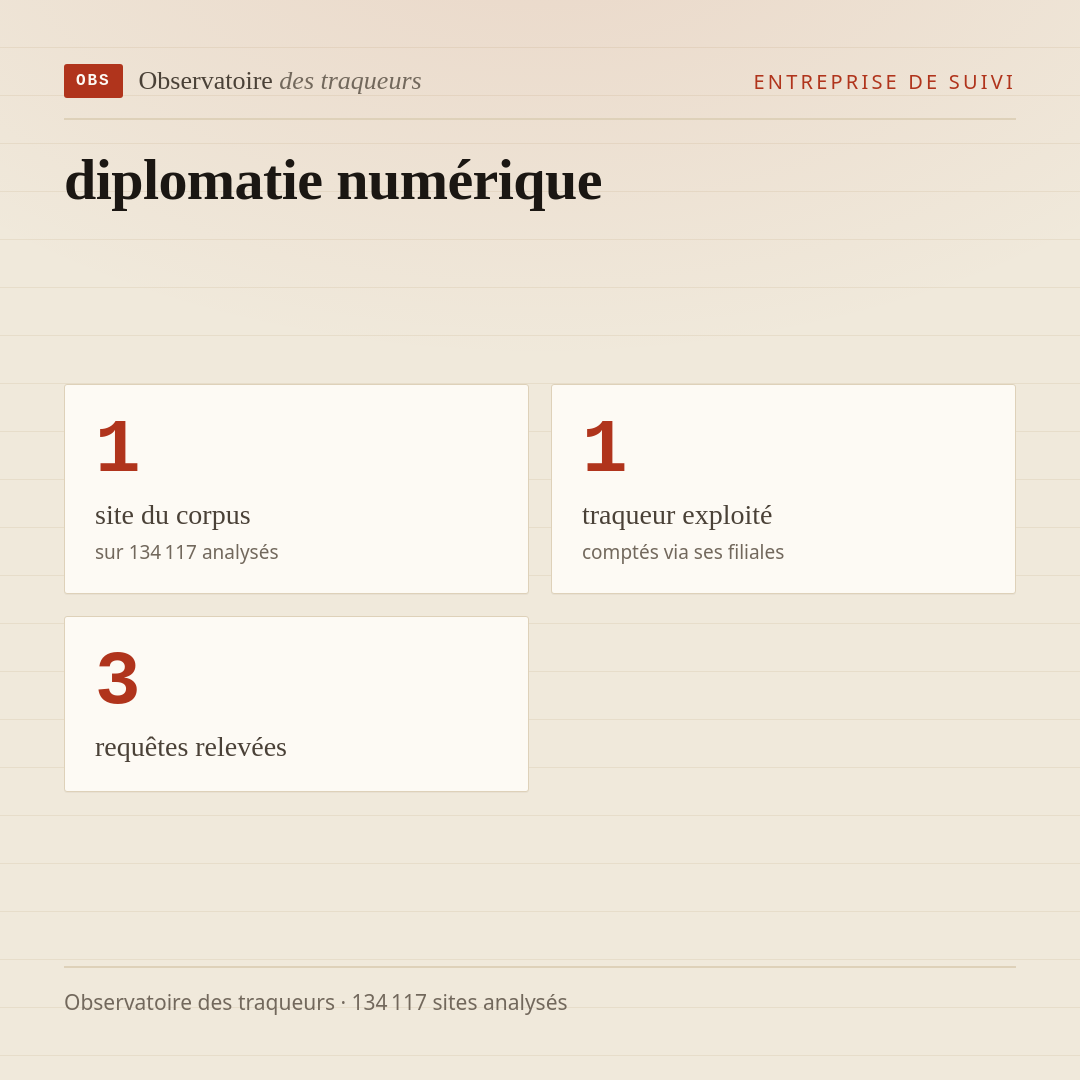 diplomatie numérique : 1 site du corpus, 1 traqueur exploité, 3 requêtes relevées.