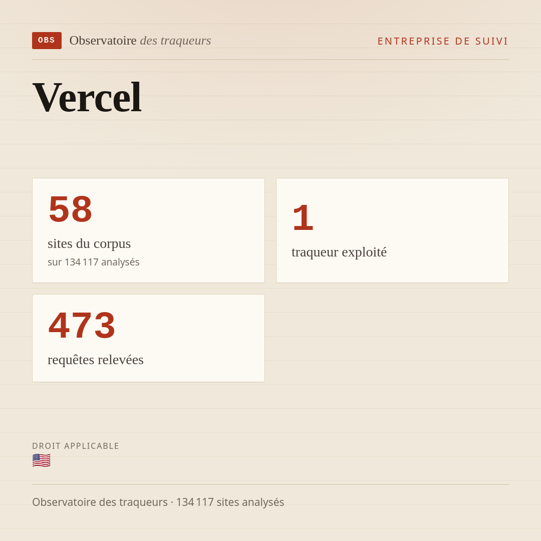 Vercel : 58 sites du corpus, 1 traqueur exploité, 473 requêtes relevées.