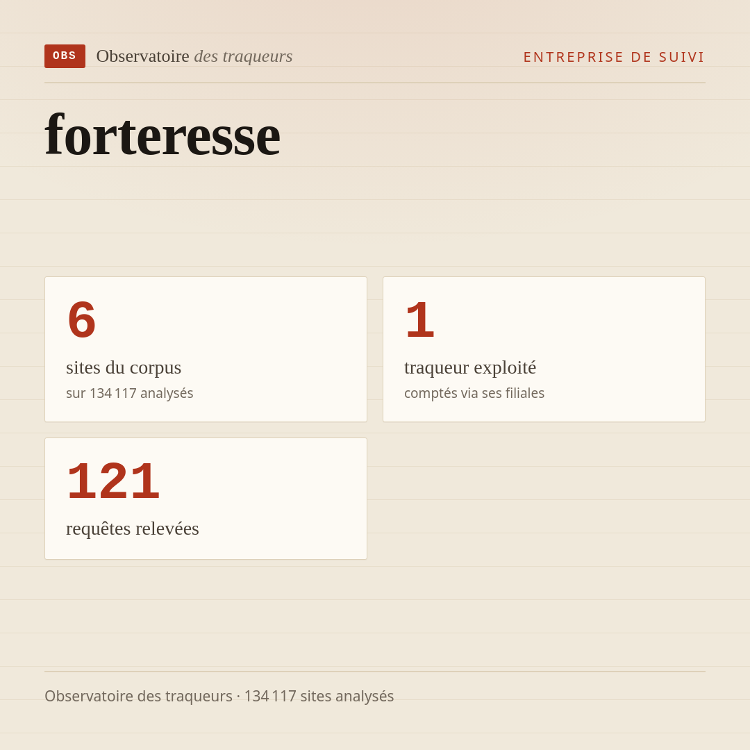 forteresse : 6 sites du corpus, 1 traqueur exploité, 121 requêtes relevées.